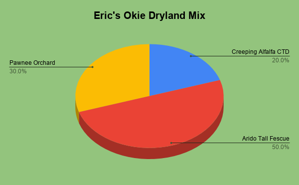 Eric's Okie Dryland Pasture Mix
